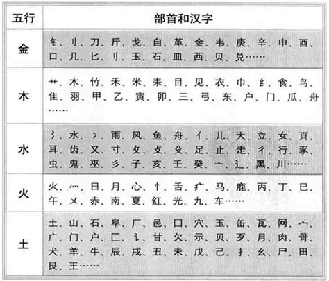 五行 筆畫|笔画和五行的关系